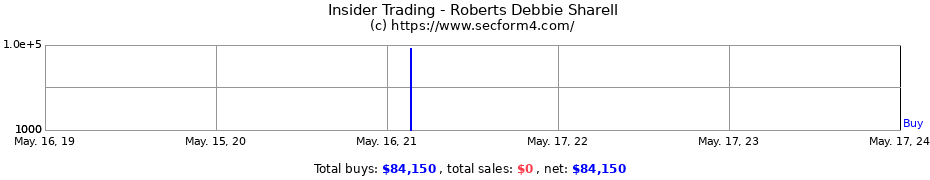 Insider Trading Transactions for Roberts Debbie Sharell