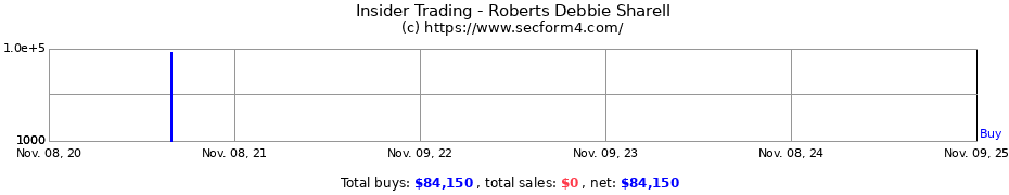 Insider Trading Transactions for Roberts Debbie Sharell