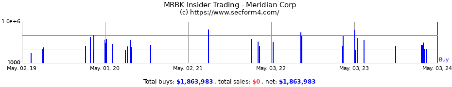 Insider Trading Transactions for Meridian Corporation