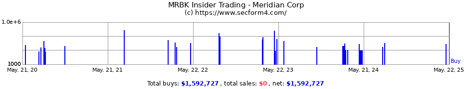 Insider Trading Transactions for Meridian Corporation