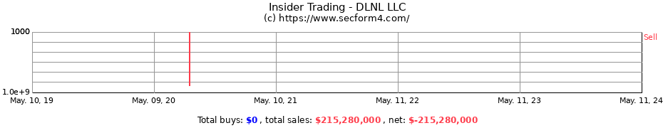 Insider Trading Transactions for DLNL LLC