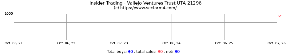 Insider Trading Transactions for Vallejo Ventures Trust UTA 21296
