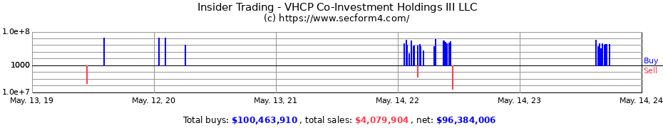 Insider Trading Transactions for VHCP Co-Investment Holdings III LLC