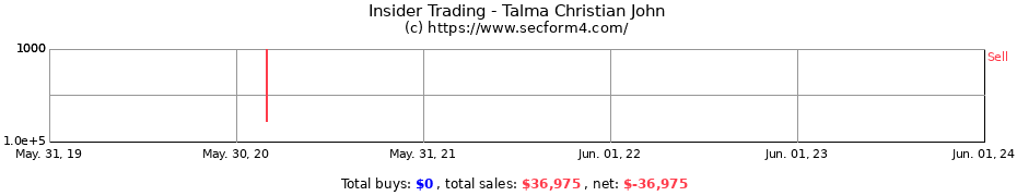 Insider Trading Transactions for Talma Christian John