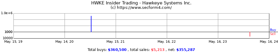 Insider Trading Transactions for Hawkeye Systems Inc.