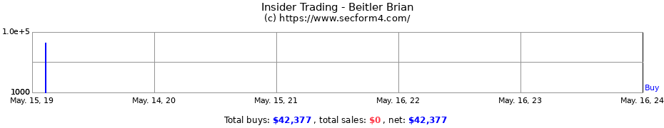 Insider Trading Transactions for Beitler Brian