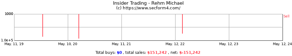 Insider Trading Transactions for Rehm Michael