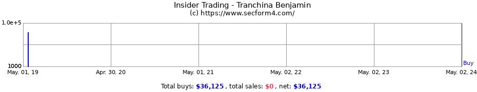 Insider Trading Transactions for Tranchina Benjamin