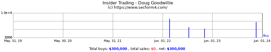 Insider Trading Transactions for Doug Goodwillie