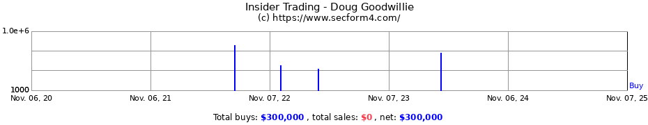 Insider Trading Transactions for Doug Goodwillie