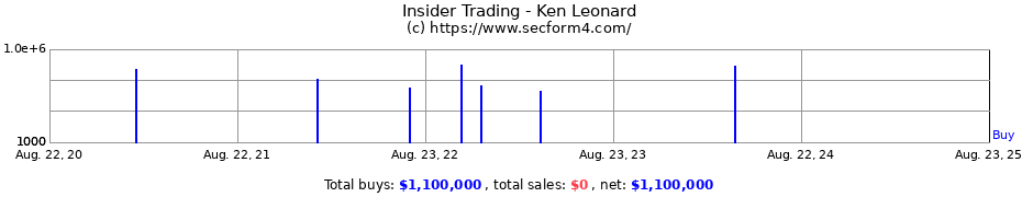 Insider Trading Transactions for Ken Leonard