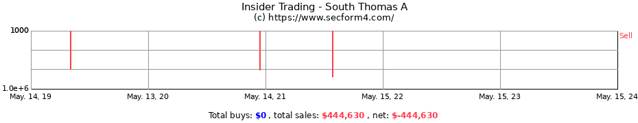 Insider Trading Transactions for South Thomas A
