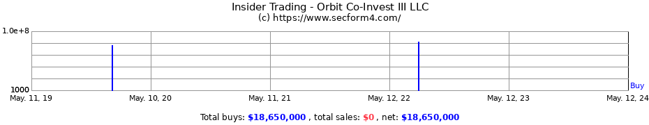 Insider Trading Transactions for Orbit Co-Invest III LLC