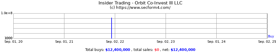 Insider Trading Transactions for Orbit Co-Invest III LLC