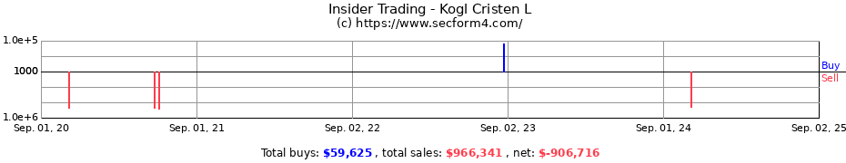 Insider Trading Transactions for Kogl Cristen L