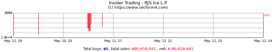 Insider Trading Transactions for RJS Ice L.P.