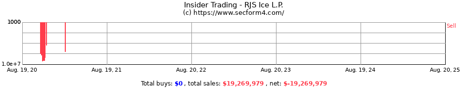 Insider Trading Transactions for RJS Ice L.P.