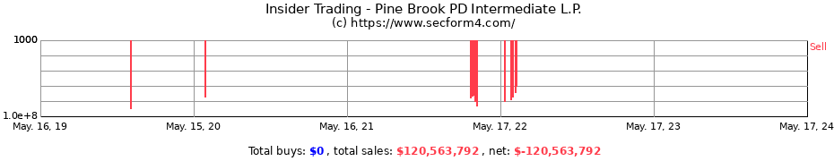 Insider Trading Transactions for Pine Brook PD Intermediate L.P.