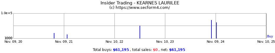 Insider Trading Transactions for KEARNES LAURILEE