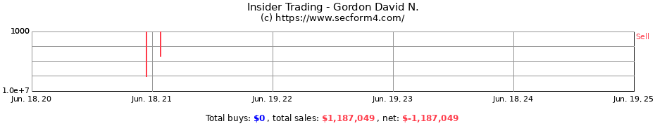 Insider Trading Transactions for Gordon David N.