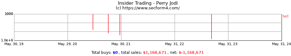 Insider Trading Transactions for Perry Jodi