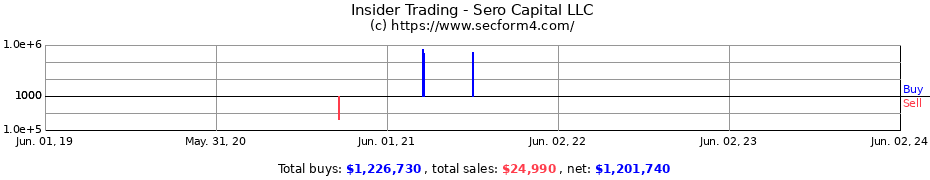Insider Trading Transactions for Sero Capital LLC