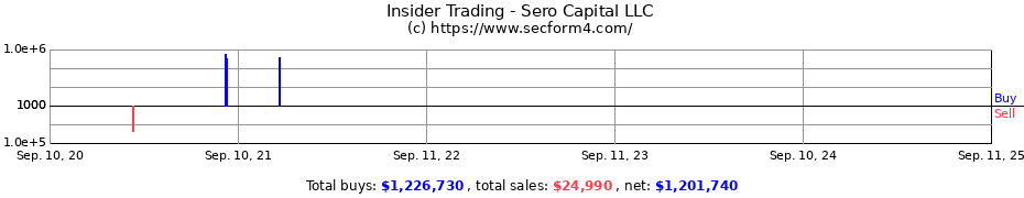 Insider Trading Transactions for Sero Capital LLC