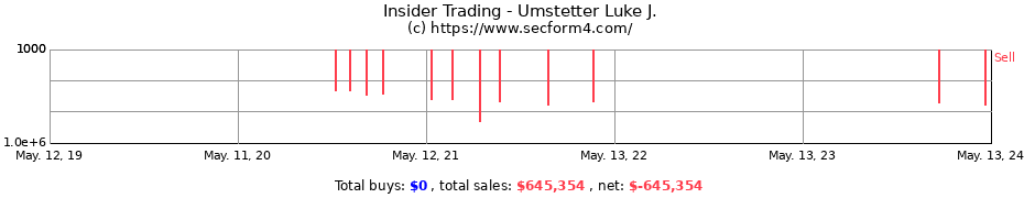 Insider Trading Transactions for Umstetter Luke J.