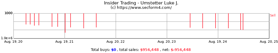 Insider Trading Transactions for Umstetter Luke J.