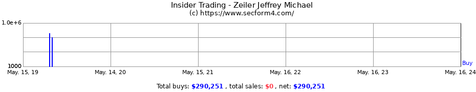 Insider Trading Transactions for Zeiler Jeffrey Michael