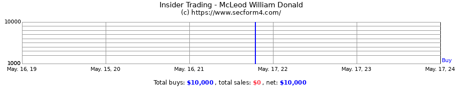 Insider Trading Transactions for McLeod William Donald