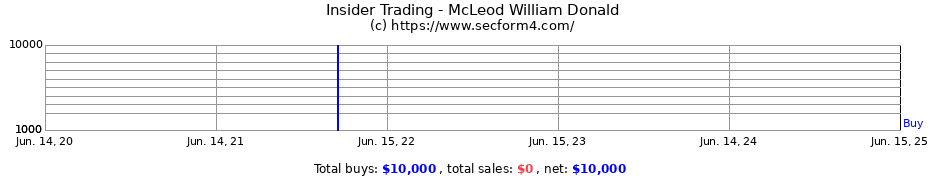 Insider Trading Transactions for McLeod William Donald