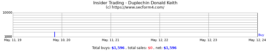 Insider Trading Transactions for Duplechin Donald Keith
