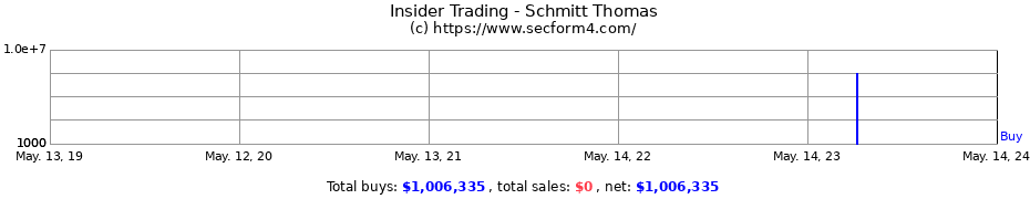 Insider Trading Transactions for Schmitt Thomas