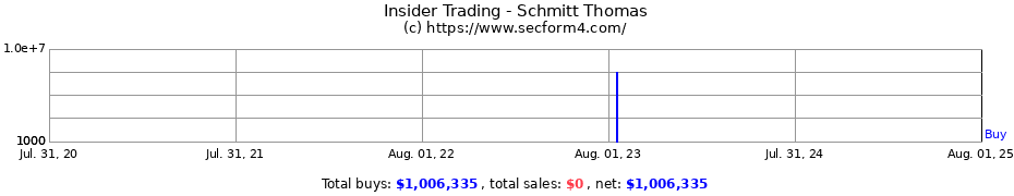 Insider Trading Transactions for Schmitt Thomas