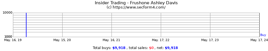 Insider Trading Transactions for Frushone Ashley Davis
