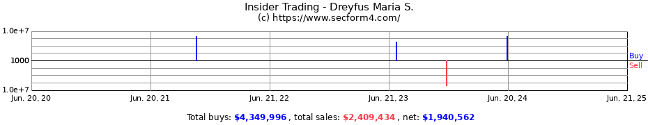 Insider Trading Transactions for Dreyfus Maria S.