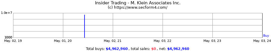Insider Trading Transactions for M. Klein Associates Inc.