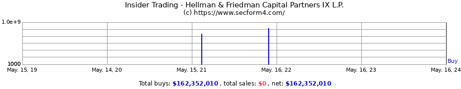 Insider Trading Transactions for Hellman & Friedman Capital Partners IX L.P.