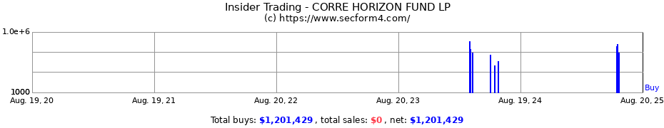 Insider Trading Transactions for CORRE HORIZON FUND LP