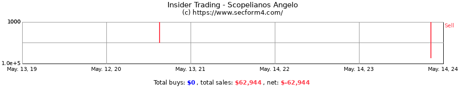Insider Trading Transactions for Scopelianos Angelo