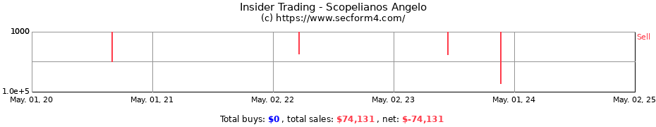 Insider Trading Transactions for Scopelianos Angelo