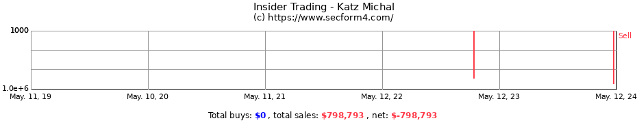 Insider Trading Transactions for Katz Michal