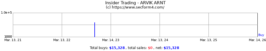 Insider Trading Transactions for ARVIK ARNT