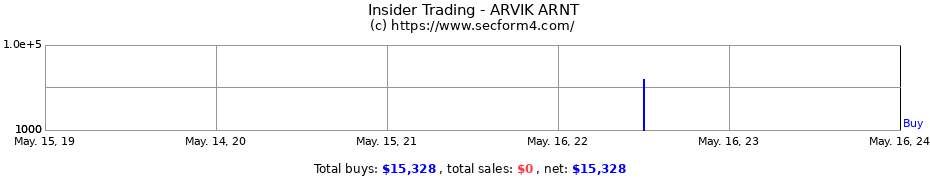Insider Trading Transactions for ARVIK ARNT