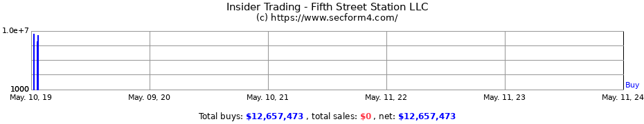 Insider Trading Transactions for Fifth Street Station LLC
