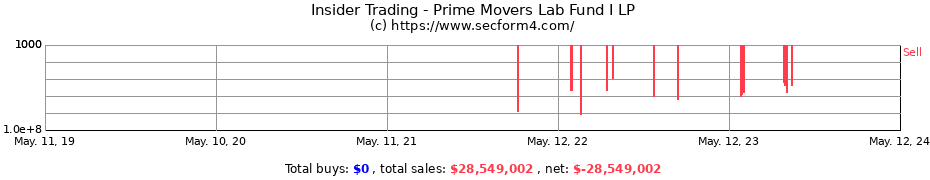 Insider Trading Transactions for Prime Movers Lab Fund I LP