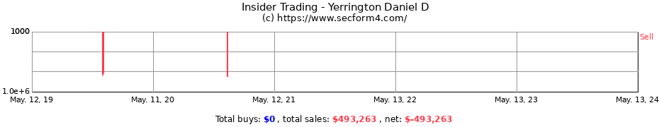 Insider Trading Transactions for Yerrington Daniel D