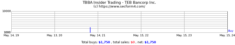 Insider Trading Transactions for TEB Bancorp Inc.