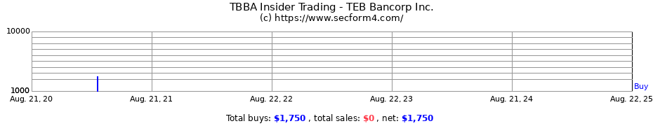 Insider Trading Transactions for TEB Bancorp Inc.